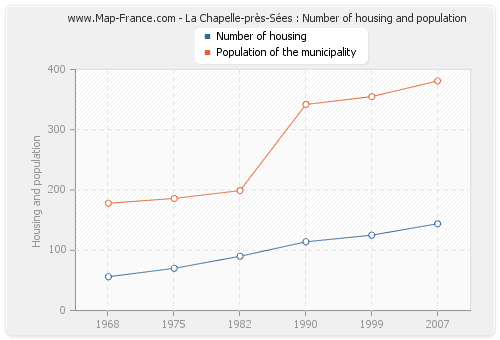 La Chapelle-près-Sées : Number of housing and population